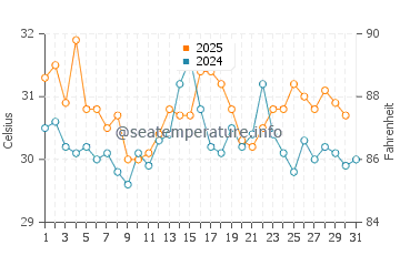 Temperature dell'acqua a Bullock Harbour ad agosto