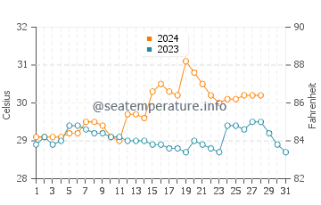 Bulod water temp chart in August