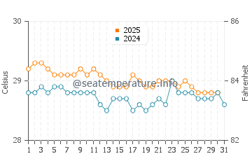 Bulu water temp chart in August