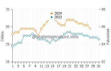 Buluang water temp chart in August