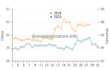 Temperatura vode u Buluangan u kolovozu