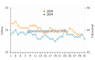 Bulumeduro water temp chart in August
