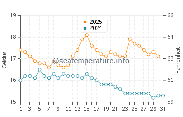 Bundoran water temp chart in August