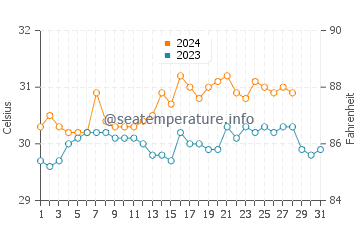 Temperatura vode u Bunga u kolovozu