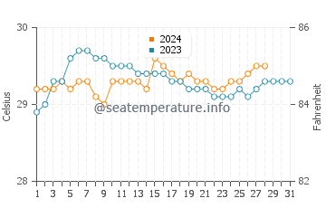 Temperatura del agua en Bungabon en agosto