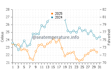 Temperature dell'acqua a Bunica ad agosto
