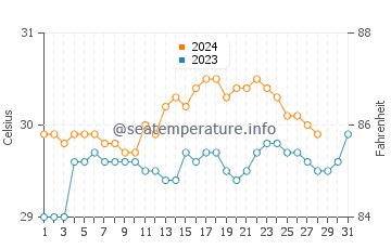Bunog water temp chart in August