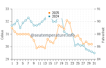 Buras water temp chart in August