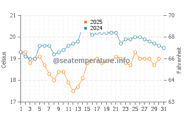 Burela water temp chart in August