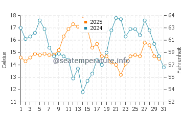 Temperature dell'acqua a Burgeo ad agosto