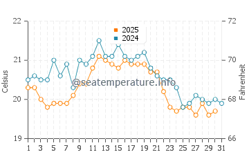 Temperatura del agua en Burgh-Haamstede en agosto