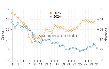 Burghead water temp chart in August