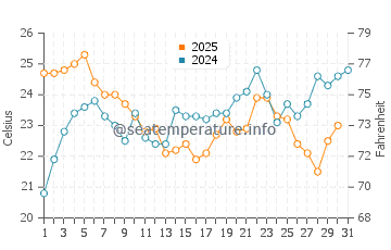 Burhaniye water temp chart in August