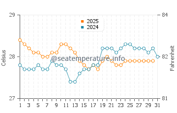 Buru water temp chart in August