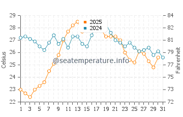 Burum water temp chart in August