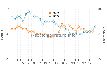 Burutu water temp chart in August