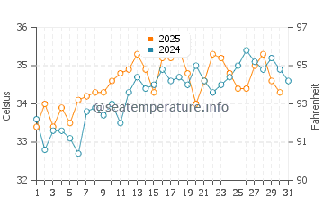 Temperatura del agua en Bushehr en agosto