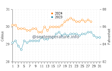 Busing water temp chart in August