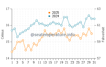 Busselton water temp chart in August