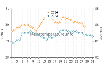 Busuanga water temp chart in August