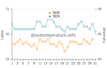 Temperatura vode u Butaritari u kolovozu