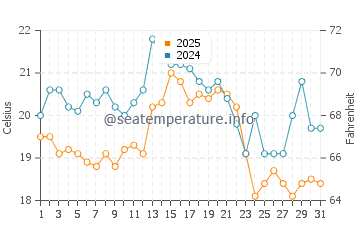 Butjadingen water temp chart in August