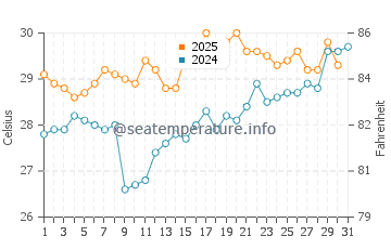Butler Beach water temp chart in August
