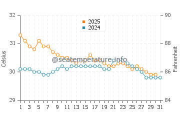 Temperatura vode u Butterworth u kolovozu