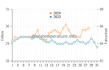 Temperatura vode u Butulan u kolovozu