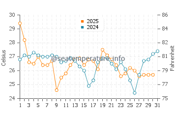 Buxton water temp chart in August