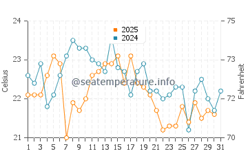 Buzzards Bay water temp chart in August