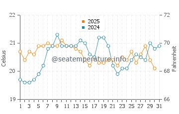 Byron Bay water temp chart in August