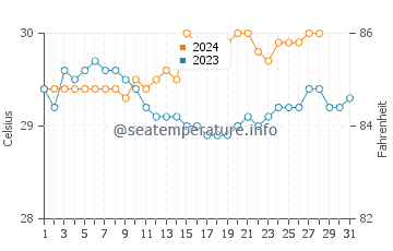 Temperatura vode u Cabangahan u kolovozu