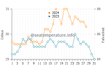 Cabano water temp chart in August