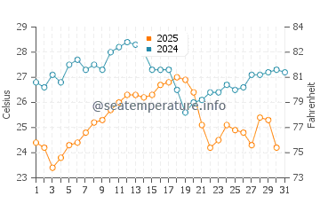 Temperature dell'acqua a Cabasson ad agosto