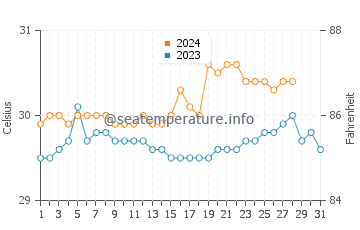 Cabay water temp chart in August