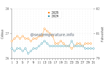 Temperature dell'acqua a Cabedelo ad agosto