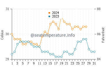 Cabilao water temp chart in August