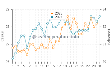 Temperatura da água em Cabo de La Vela em agosto
