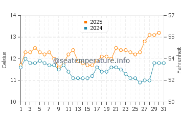 Cabo Polonio water temp chart in August