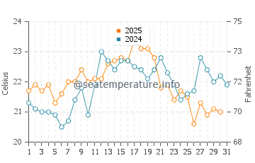 Cabo Roche water temp chart in August