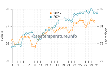 Temperatura del agua en Fogo en agosto