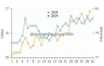 Temperature dell'acqua a Ponta Do Sol ad agosto