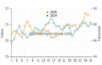 Caborca water temp chart in August
