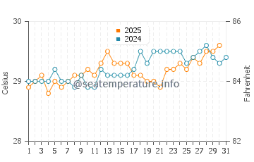 Temperature dell'acqua a Cabrera ad agosto