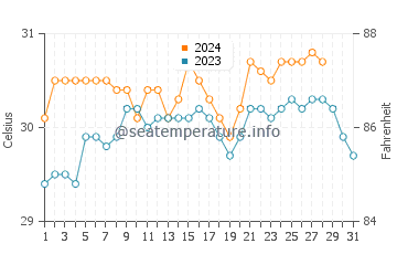 Temperatura del agua en Cabusao en agosto