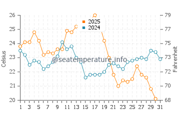 Cacela Velha water temp chart in August