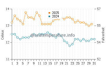 Temperature dell'acqua a Cachagua ad agosto