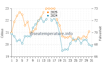 Cacilhas water temp chart in August