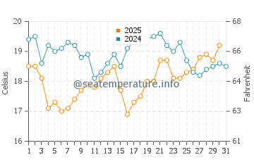 Cadavedo water temp chart in August